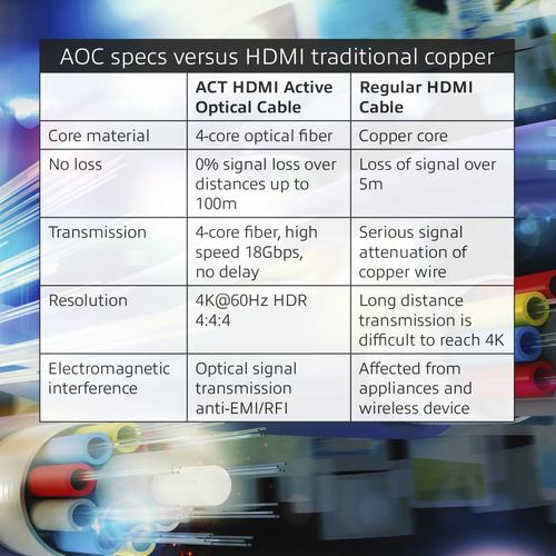 ACT 20 meter HDMI Premium 4K Active Optical Cable v2.0 HDMI-A male - HDMI-A male - Image 2
