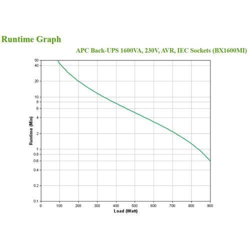 APC Back-UPS BX1600MI Noodstroomvoeding - 1600VA, 6x C13, USB - Image 4