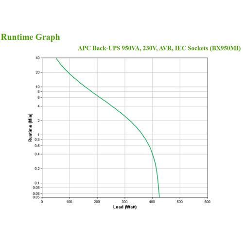 APC Back-UPS BX950MI Noodstroomvoeding - 950VA, 6x C13, USB - Image 4
