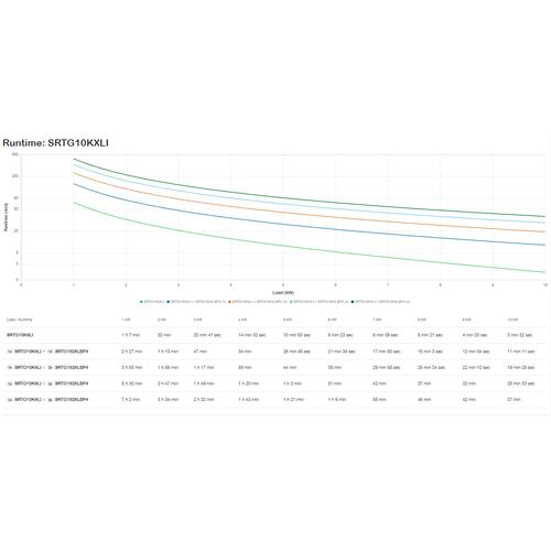 APC Smart-UPS On-Line SRTG10KXLI Noodstroomvoeding, 10kVA/W, 230V hardwired in&uit, 2x C19, 1x C13, NMC - Image 6