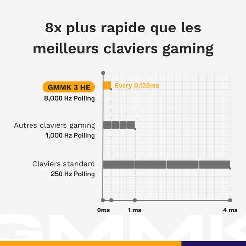 Glorious Gaming GMMK 3 HE 100% Prebuilt toetsenbord Gamen USB AZERTY Frans Zwart - Image 9